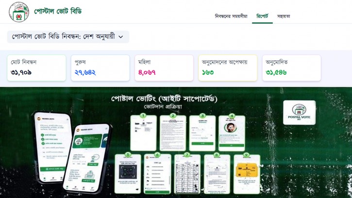 ভোট দিতে ৩১ হাজারের বেশি প্রবাসীর নিবন্ধন